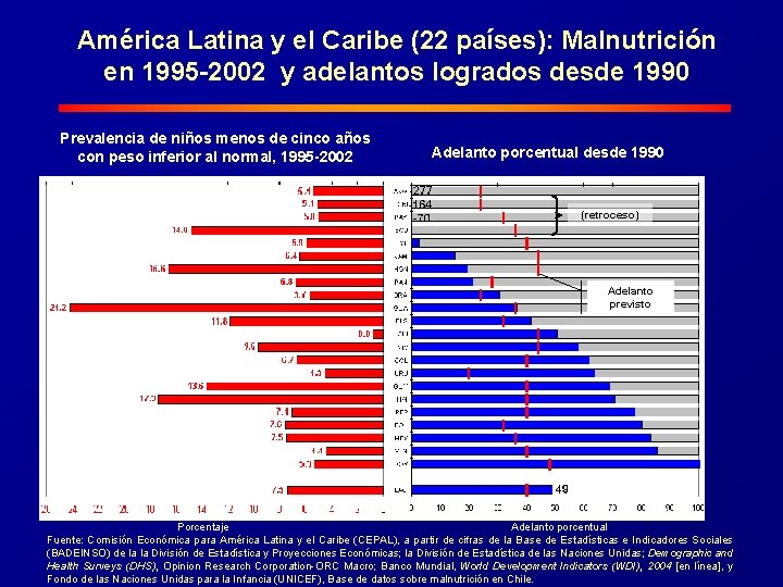 América Latina y el Caribe (22 países): Malnutrición en 1995 -2002 y adelantos logrados