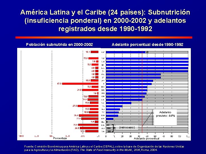 América Latina y el Caribe (24 países): Subnutrición (insuficiencia ponderal) en 2000 -2002 y