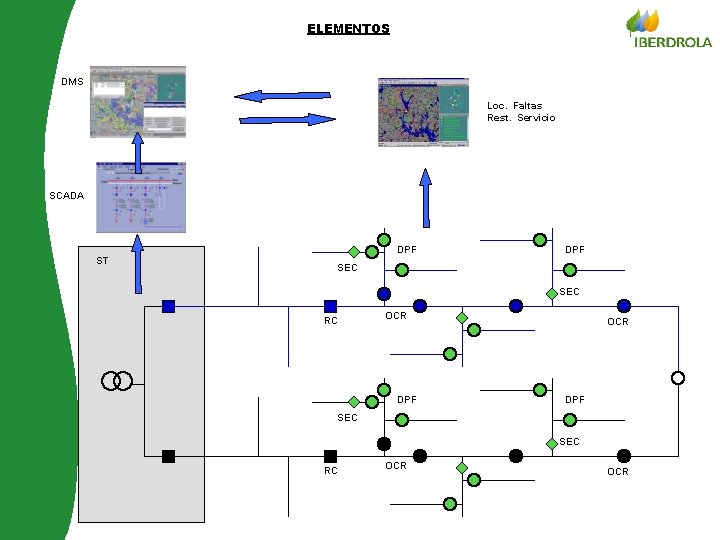 ELEMENTOS DMS Loc. Faltas Rest. Servicio SCADA ST DPF SEC RC OCR © Iberdrola