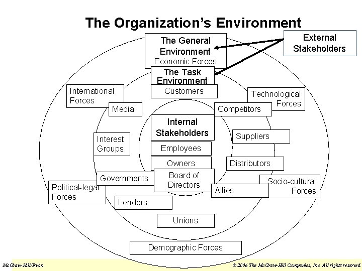 The Organization’s Environment External Stakeholders The General Environment Economic Forces The Task Environment International