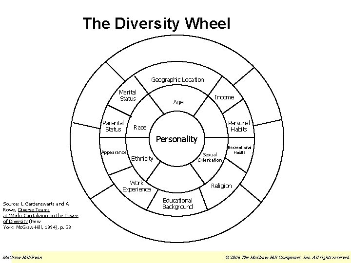 The Diversity Wheel Functional Level/ Classification Geographic Location Mgmt. Status Marital Status Parental Status