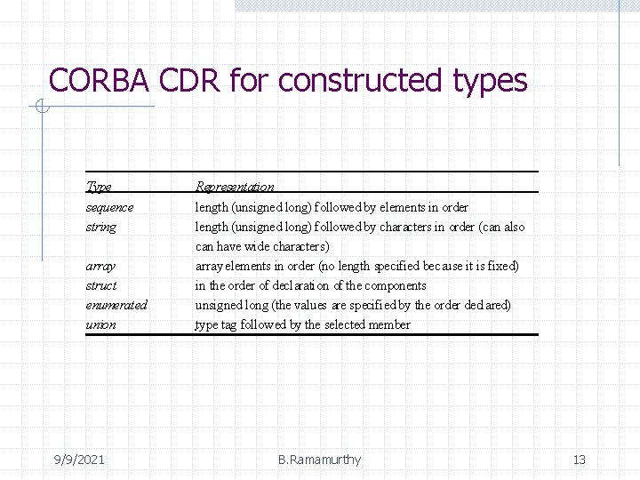 CORBA CDR for constructed types Type sequence string array struct enumerated union 9/9/2021 Representation CORBA CDR for constructed types Type sequence string array struct enumerated union 9/9/2021 Representation