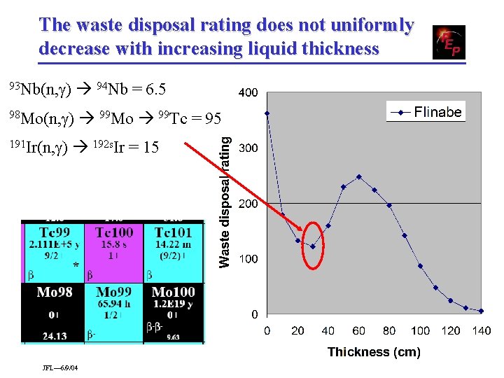 The waste disposal rating does not uniformly decrease with increasing liquid thickness 93 Nb(n,