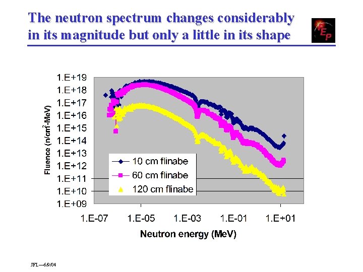 The neutron spectrum changes considerably in its magnitude but only a little in its