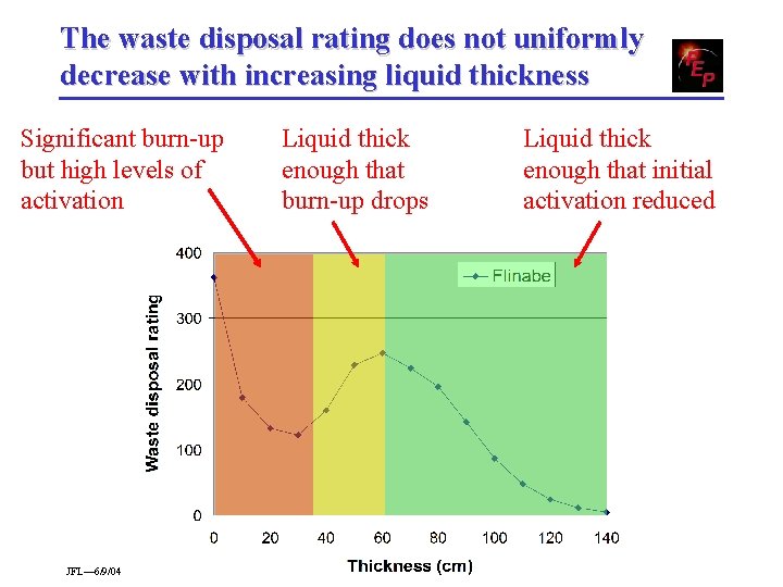 The waste disposal rating does not uniformly decrease with increasing liquid thickness Significant burn-up