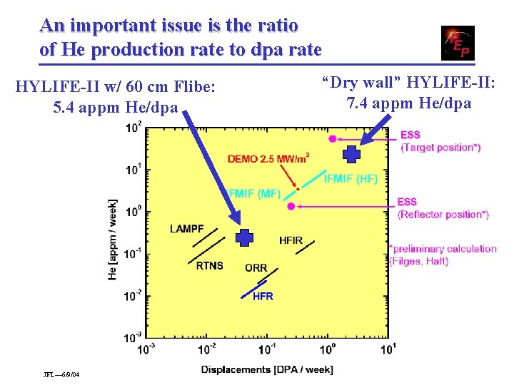 An important issue is the ratio of He production rate to dpa rate HYLIFE-II