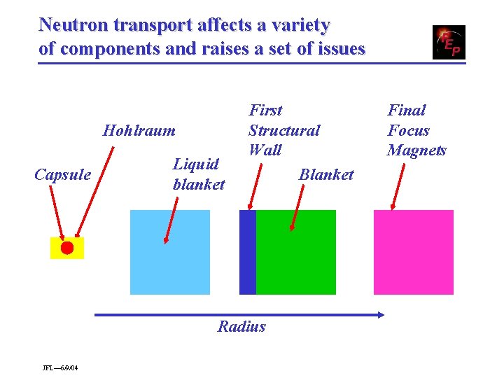Neutron transport affects a variety of components and raises a set of issues Hohlraum