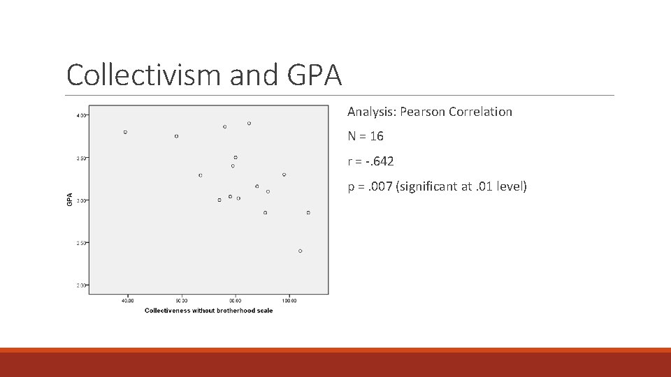 Collectivism and GPA Analysis: Pearson Correlation N = 16 r = -. 642 p
