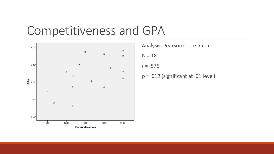 Competitiveness and GPA Analysis: Pearson Correlation N = 18 r =. 576 p =.