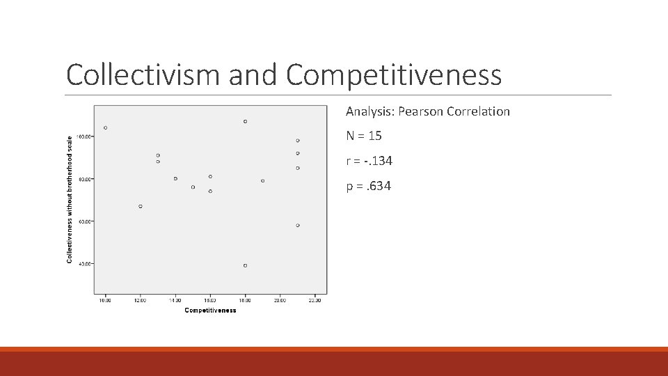 Collectivism and Competitiveness Analysis: Pearson Correlation N = 15 r = -. 134 p
