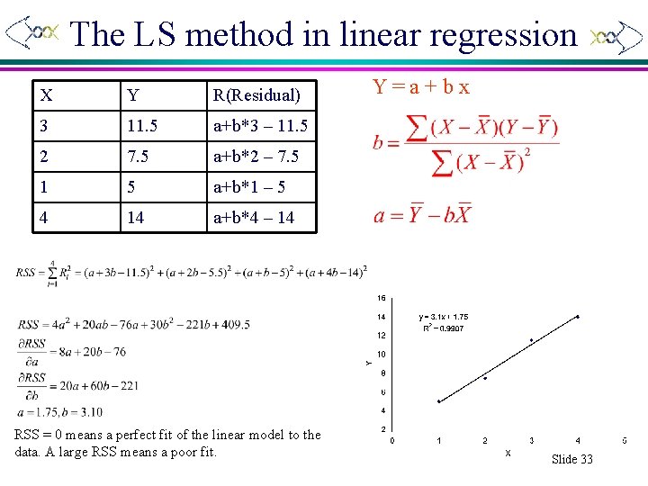 The LS method in linear regression X Y R(Residual) 3 11. 5 a+b*3 –