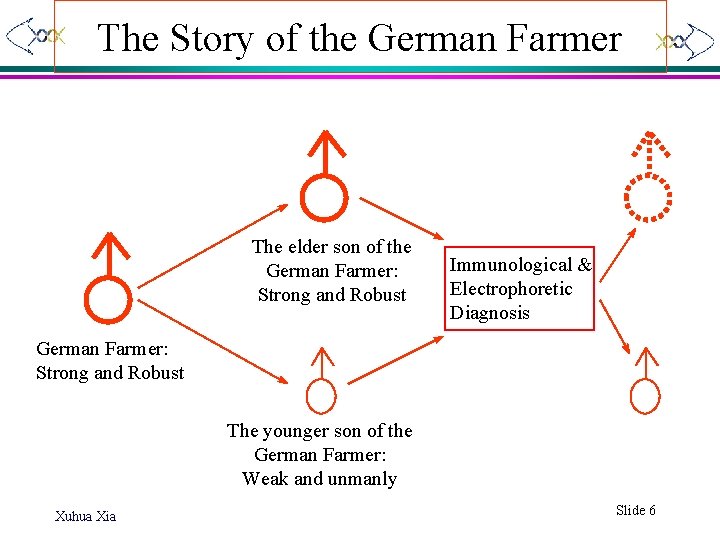 The Story of the German Farmer The elder son of the German Farmer: Strong