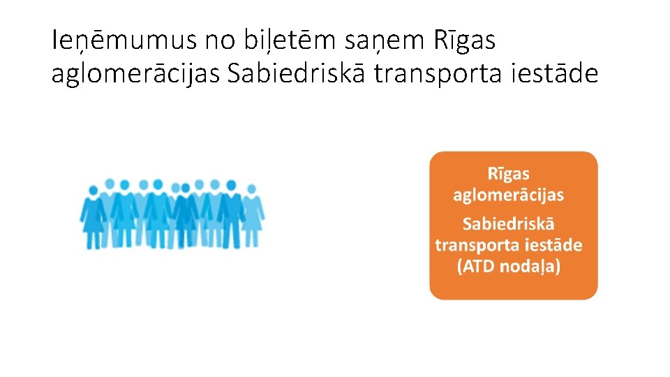 Ieņēmumus no biļetēm saņem Rīgas aglomerācijas Sabiedriskā transporta iestāde 