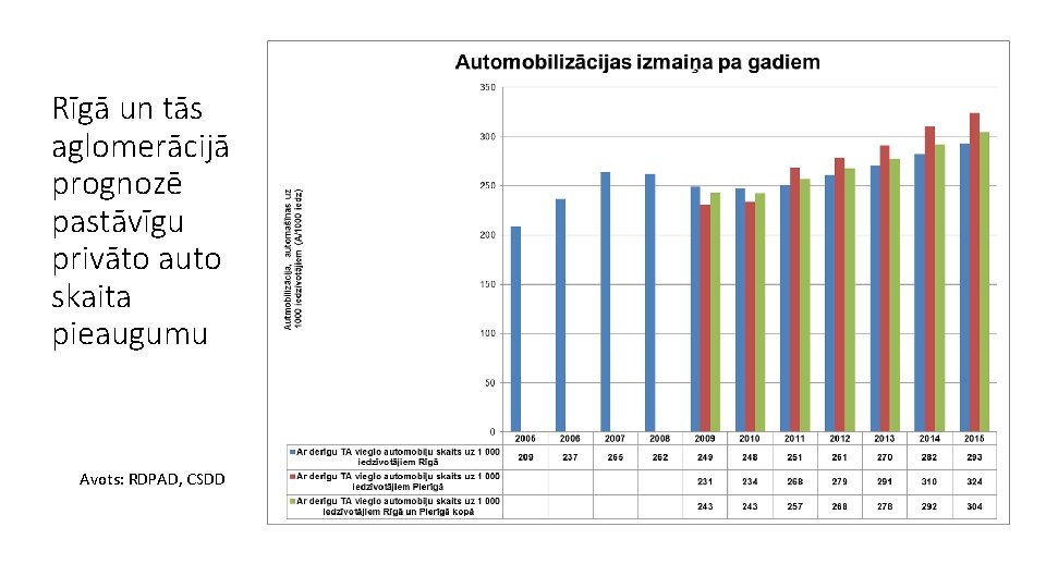 Rīgā un tās aglomerācijā prognozē pastāvīgu privāto auto skaita pieaugumu Avots: RDPAD, CSDD 