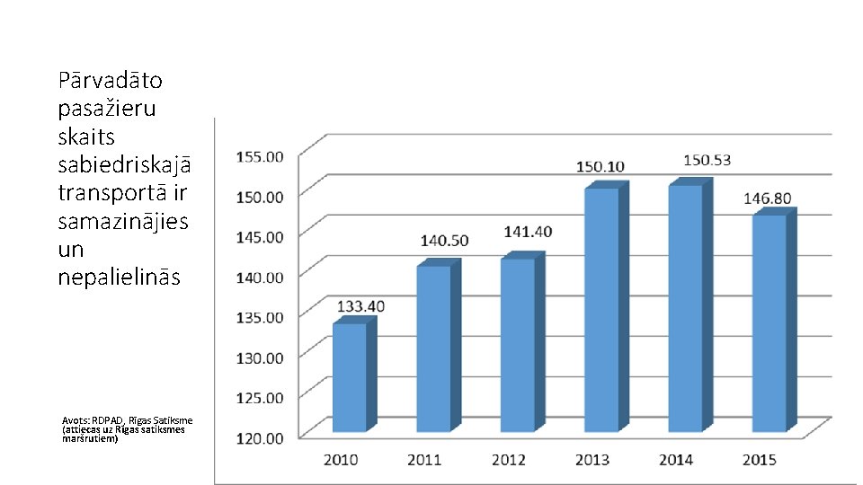 Pārvadāto pasažieru skaits sabiedriskajā transportā ir samazinājies un nepalielinās Avots: RDPAD, Rīgas Satiksme (attiecas