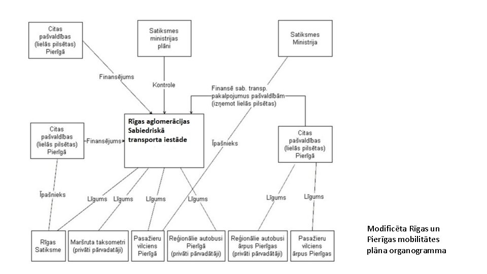 Modificēta Rīgas un Pierīgas mobilitātes plāna organogramma 