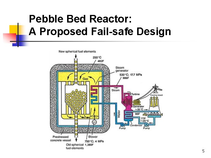 Pebble Bed Reactor: A Proposed Fail-safe Design 5 