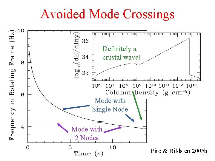 Avoided Mode Crossings Definitely a crustal wave! Mode with Single Node Mode with 2
