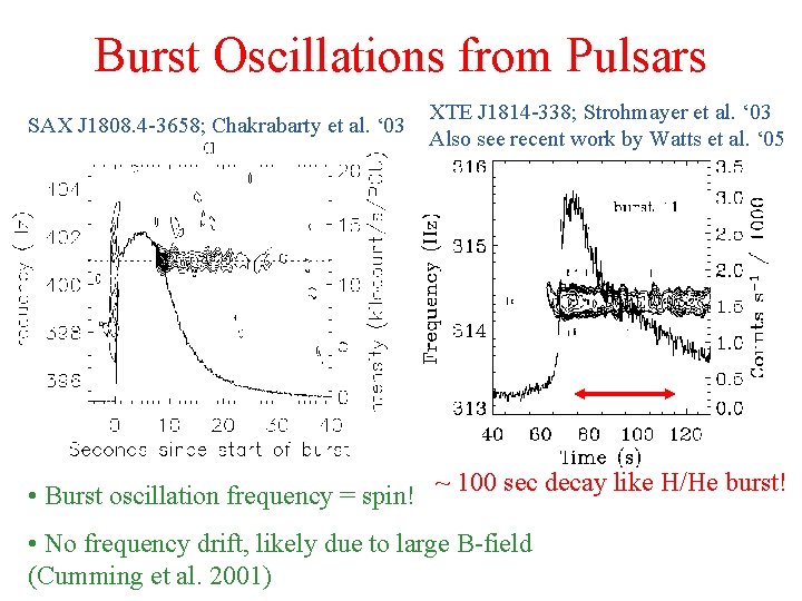 Burst Oscillations from Pulsars SAX J 1808. 4 -3658; Chakrabarty et al. ‘ 03