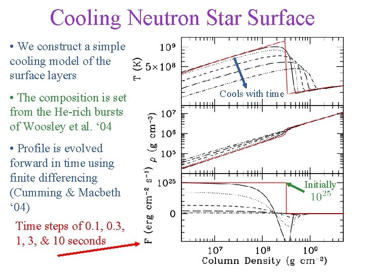 Cooling Neutron Star Surface • We construct a simple cooling model of the surface