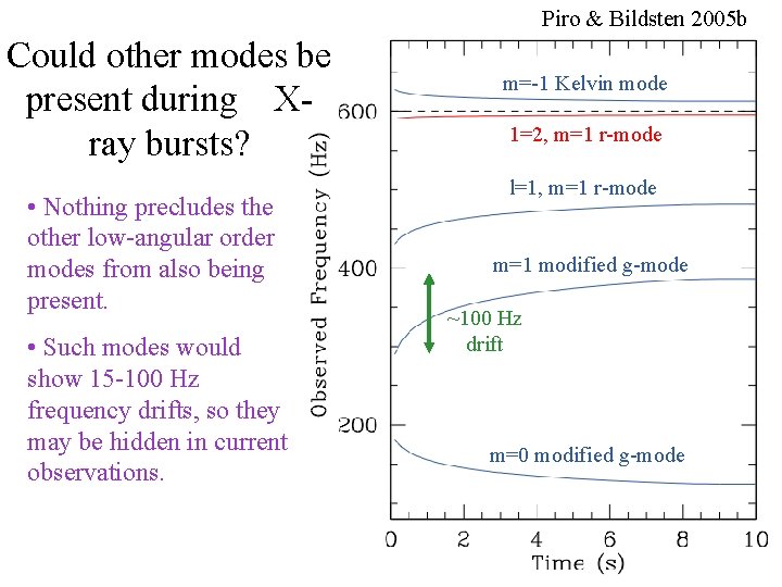 Piro & Bildsten 2005 b Could other modes be present during Xray bursts? •