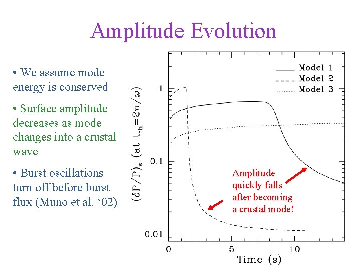 Amplitude Evolution • We assume mode energy is conserved • Surface amplitude decreases as