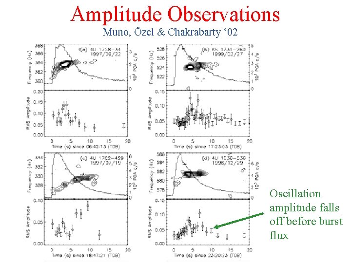 Amplitude Observations Muno, Özel & Chakrabarty ‘ 02 Oscillation amplitude falls off before burst