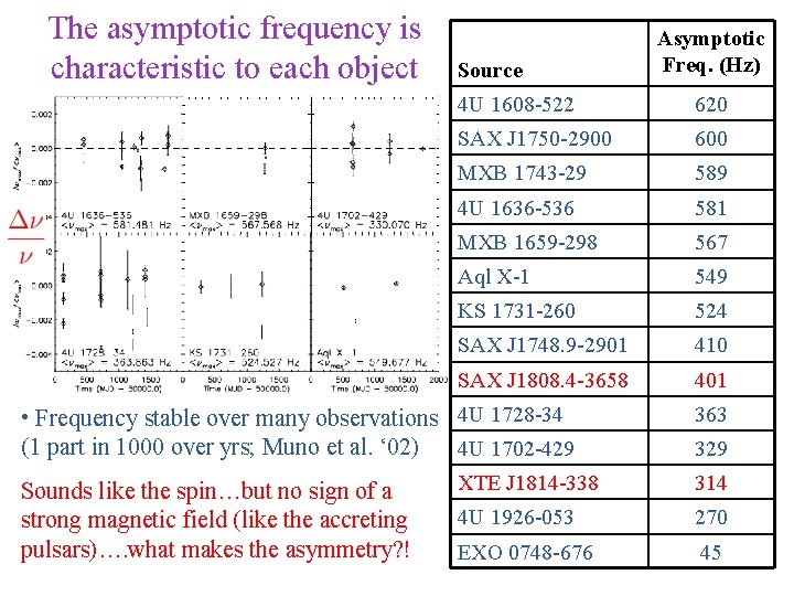 The asymptotic frequency is characteristic to each object Source 4 U 1608 -522 620