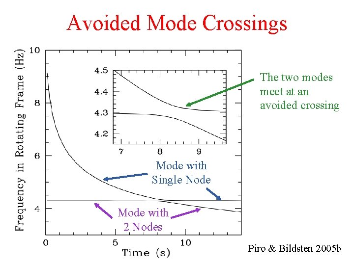 Avoided Mode Crossings The two modes meet at an avoided crossing Mode with Single