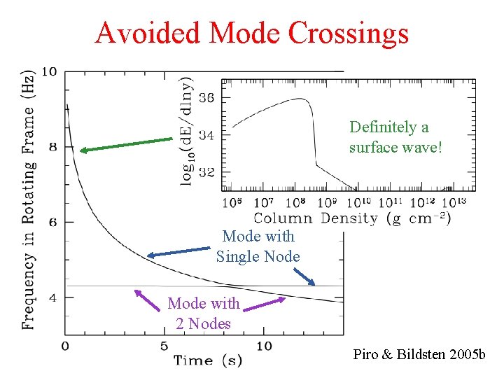 Avoided Mode Crossings Definitely a surface wave! Mode with Single Node Mode with 2