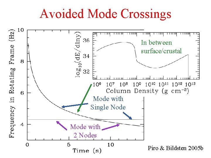 Avoided Mode Crossings In between surface/crustal Mode with Single Node Mode with 2 Nodes