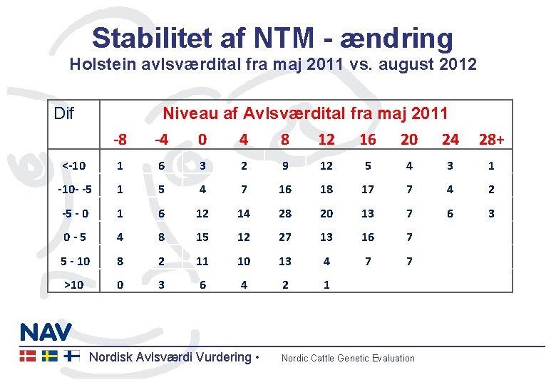 Stabilitet af NTM - ændring Holstein avlsværdital fra maj 2011 vs. august 2012 Dif