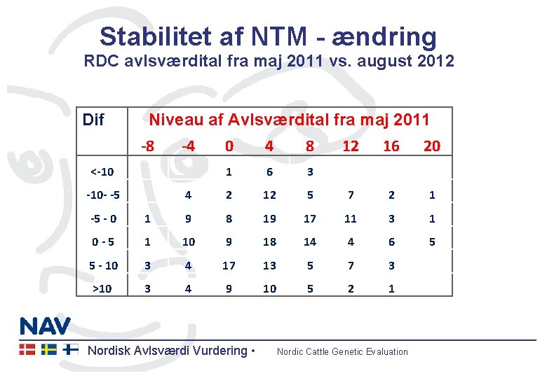 Stabilitet af NTM - ændring RDC avlsværdital fra maj 2011 vs. august 2012 Dif