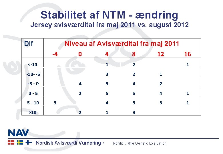 Stabilitet af NTM - ændring Jersey avlsværdital fra maj 2011 vs. august 2012 Dif