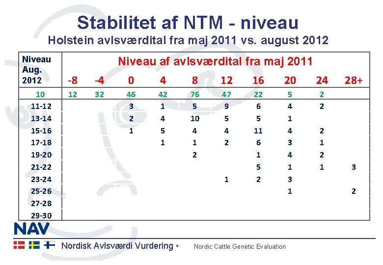 Stabilitet af NTM - niveau Holstein avlsværdital fra maj 2011 vs. august 2012 Niveau