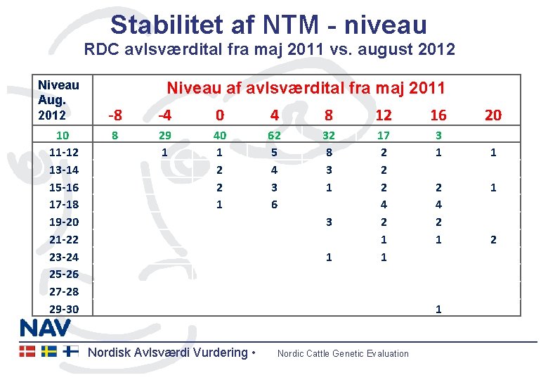 Stabilitet af NTM - niveau RDC avlsværdital fra maj 2011 vs. august 2012 Niveau