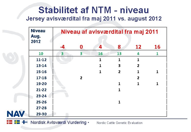 Stabilitet af NTM - niveau Jersey avlsværdital fra maj 2011 vs. august 2012 Niveau