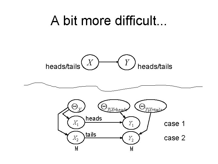A bit more difficult. . . heads/tails X QY|X=heads QX X 1 X 2