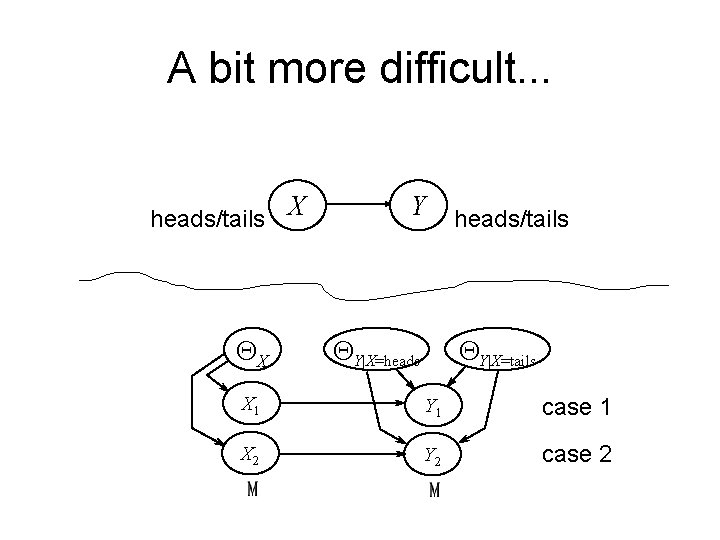 A bit more difficult. . . heads/tails X QX Y QY|X=heads/tails QY|X=tails X 1
