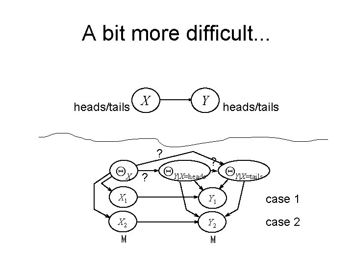 A bit more difficult. . . heads/tails X Y ? QX ? QY|X=heads/tails ?