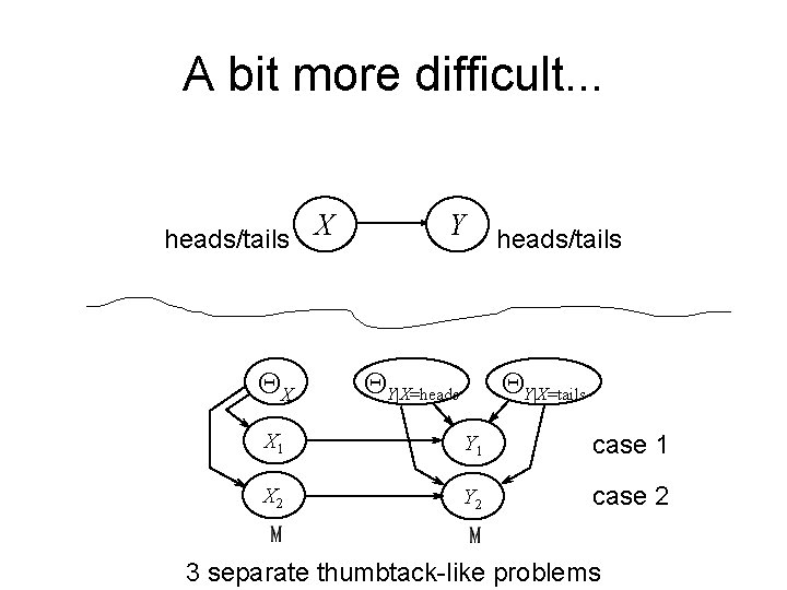 A bit more difficult. . . heads/tails X QX Y QY|X=heads/tails QY|X=tails X 1