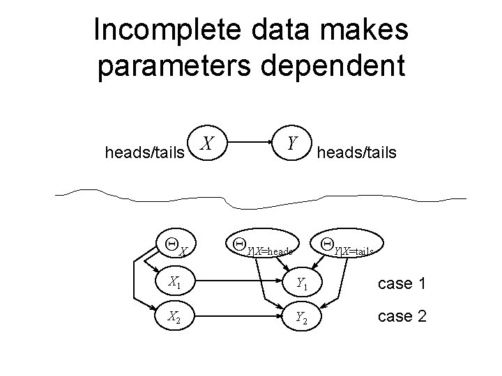 Incomplete data makes parameters dependent heads/tails X QX Y QY|X=heads/tails QY|X=tails X 1 Y