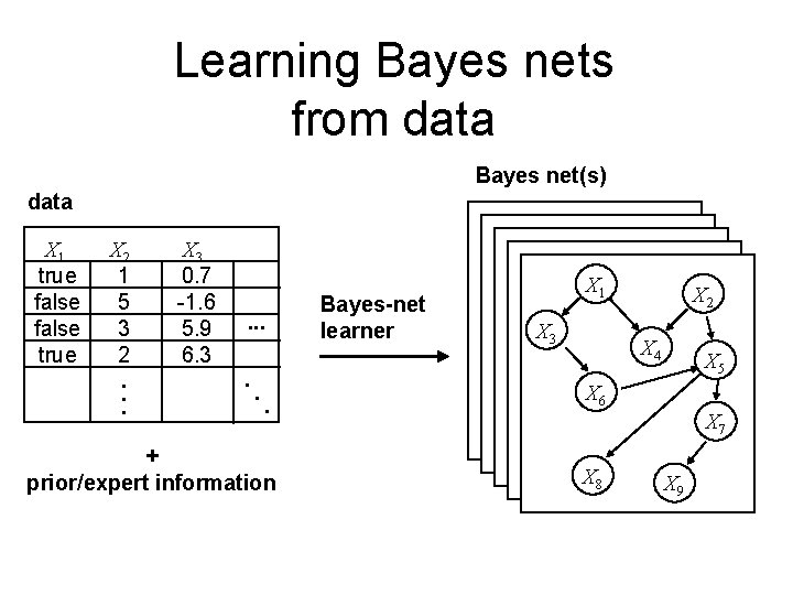 Learning Bayes nets from data Bayes net(s) data X 1 true false true X