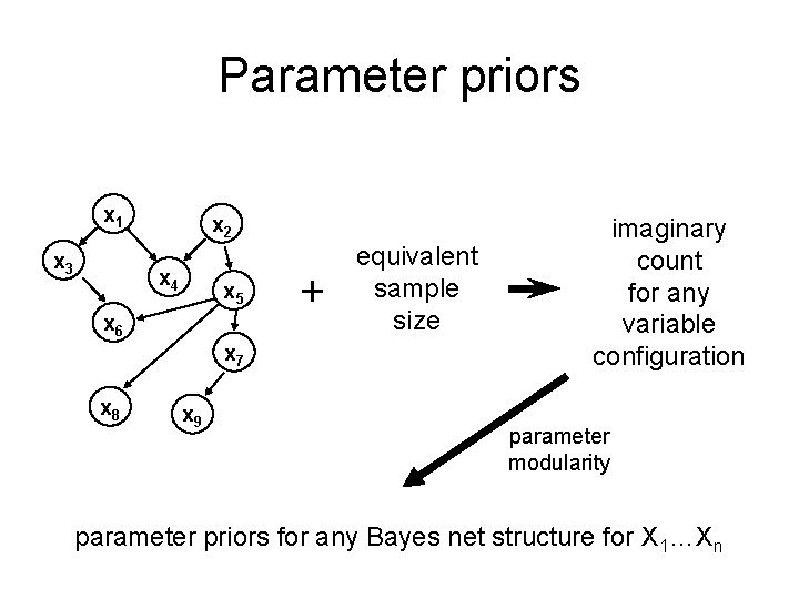 Parameter priors x 1 x 3 x 2 x 4 x 5 x 6