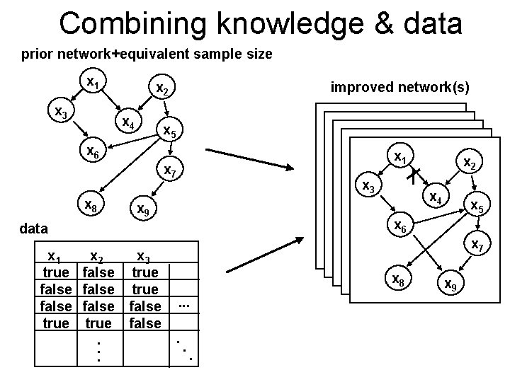 Combining knowledge & data prior network+equivalent sample size x 1 x 3 x 2