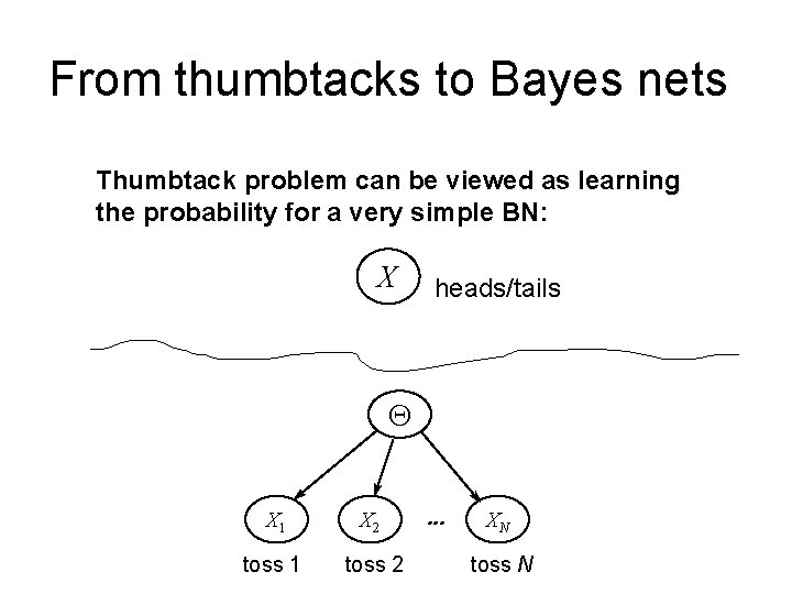 From thumbtacks to Bayes nets Thumbtack problem can be viewed as learning the probability