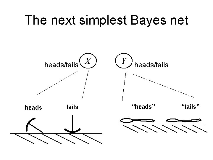 The next simplest Bayes net heads/tails X heads tails Y heads/tails “heads” “tails” 