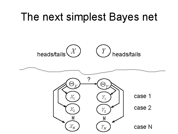 The next simplest Bayes net heads/tails X QX Y ? heads/tails QY X 1