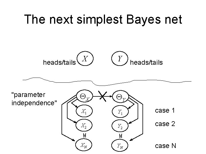 The next simplest Bayes net heads/tails X "parameter independence" Y heads/tails QX QY X