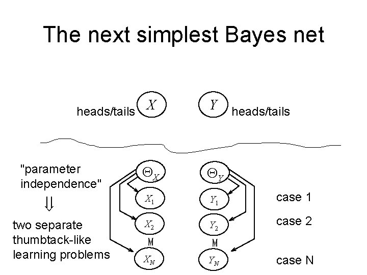 The next simplest Bayes net heads/tails X "parameter independence" ß two separate thumbtack-like learning